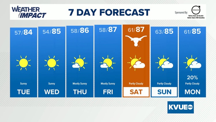Forecast: Warming up through this week — KVUE (Austin)