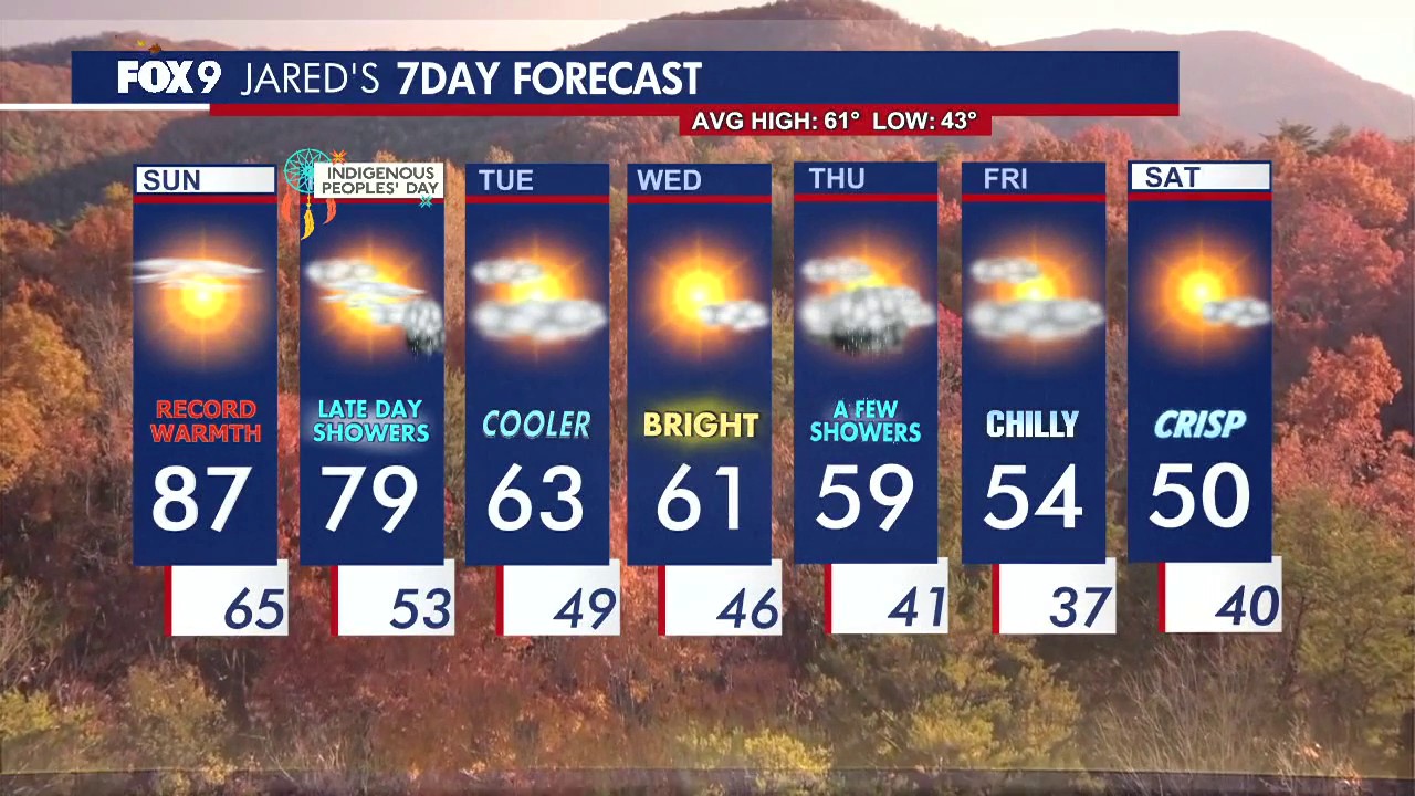 Minnesota weather: Record warmth hangs on Sunday before cooler temperatures return — FOX 9, San Francisco Community news